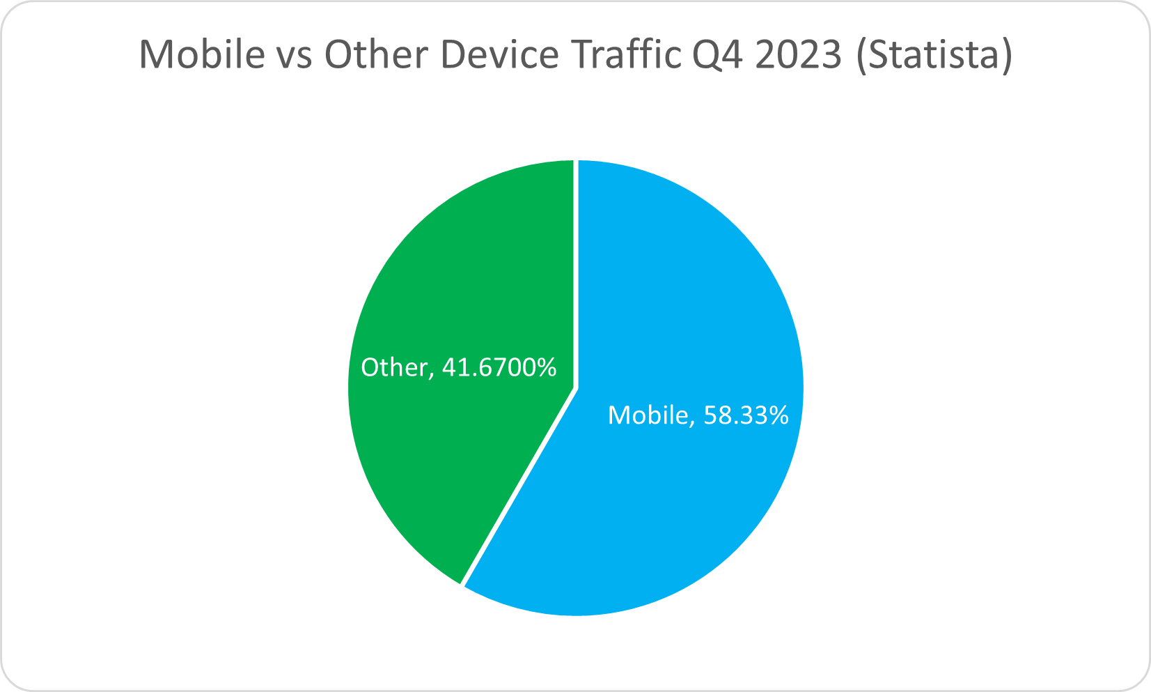A pie chart showing that mobile accounts for 58.33% of web traffic.