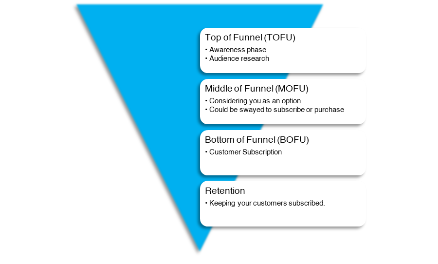 A diagram of a funnel. The top of the funnel is the awareness phase and where the audience researches your SaaS business. The middle of the funnel is where your audience considers you an option, they could be swayed to subscribe or purchase. The bottom of the funnel is where your customers subscribe. After that is the retention phase where your SaaS brand needs to keep your customers subscribed. 