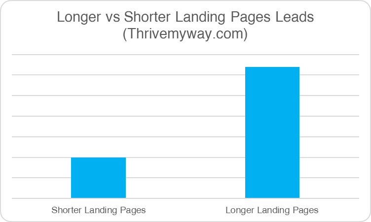 A chart showing that longer SaaS landing pages result in 220% more leads. 